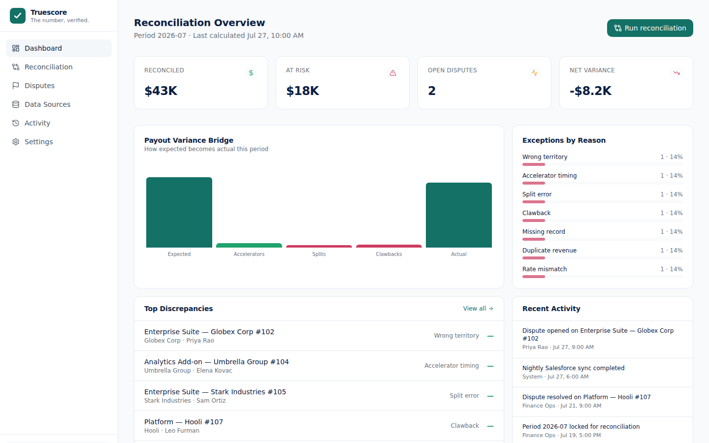 Payarity reconciliation dashboard with KPI cards, a payout variance bridge, and exceptions by reason